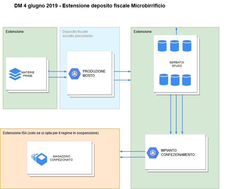 D.M. 4 giugno 2019 - "Decreto Accise"